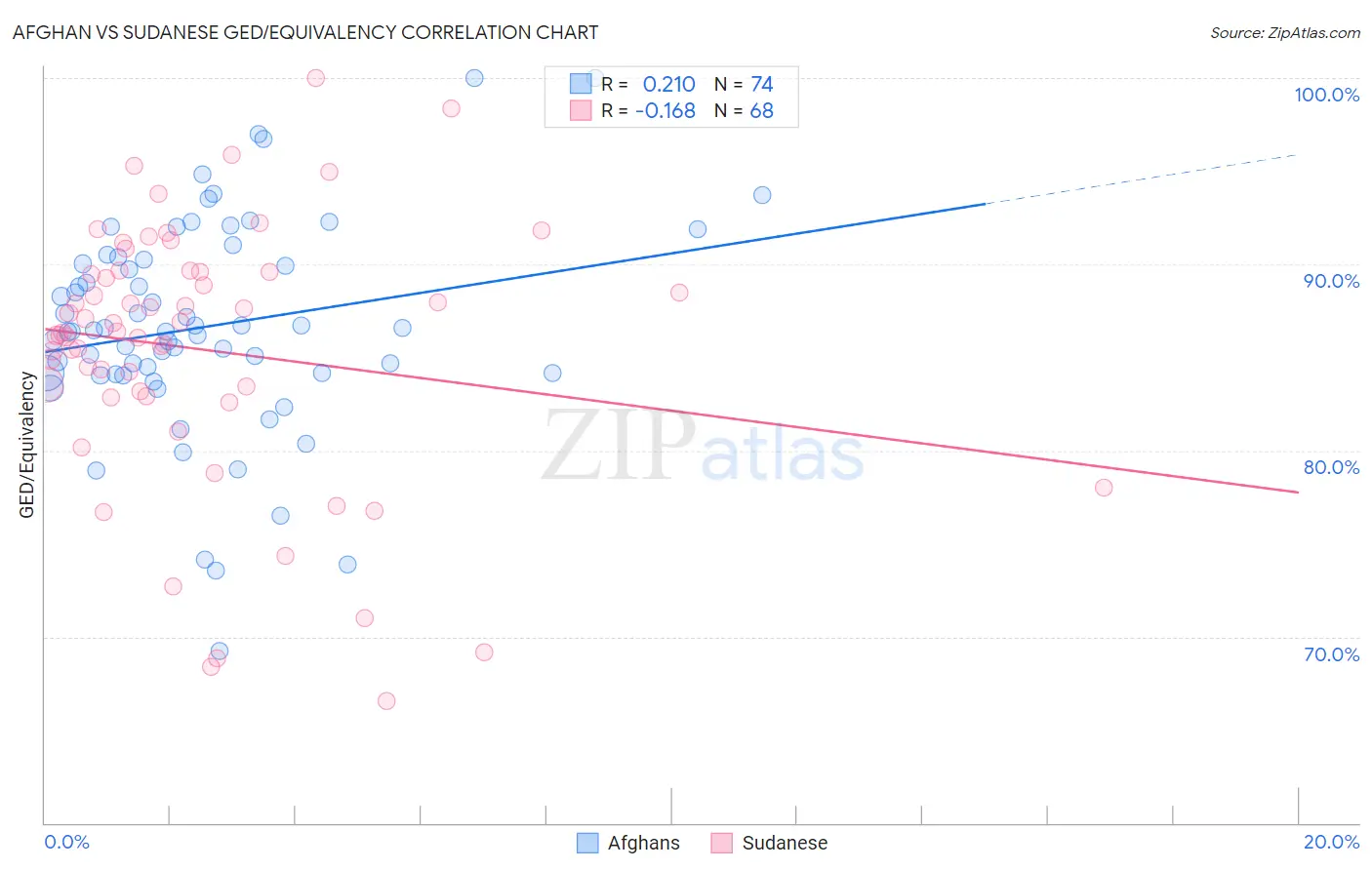 Afghan vs Sudanese GED/Equivalency