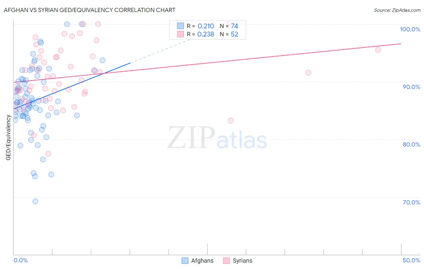 Afghan vs Syrian GED/Equivalency