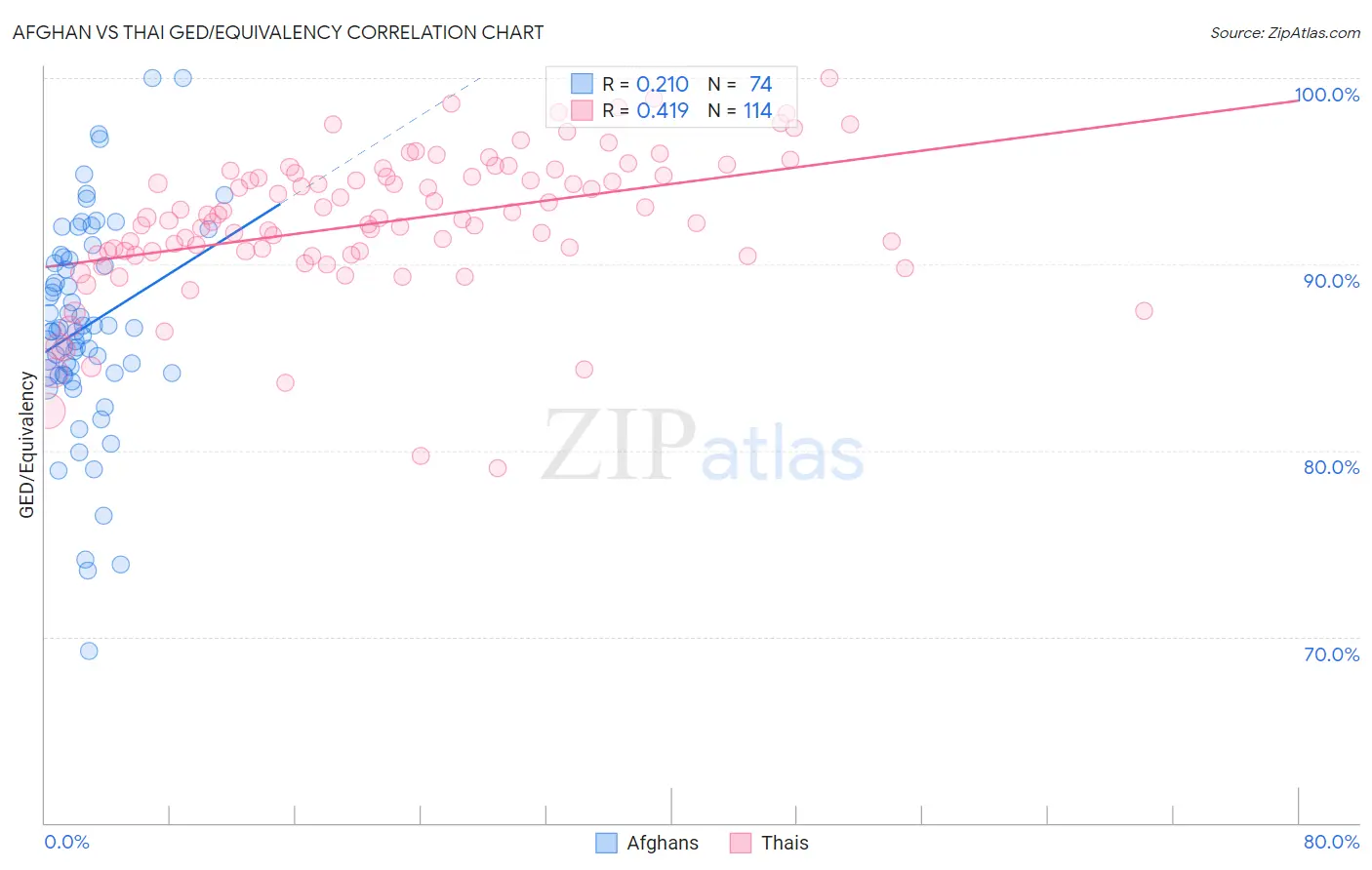 Afghan vs Thai GED/Equivalency