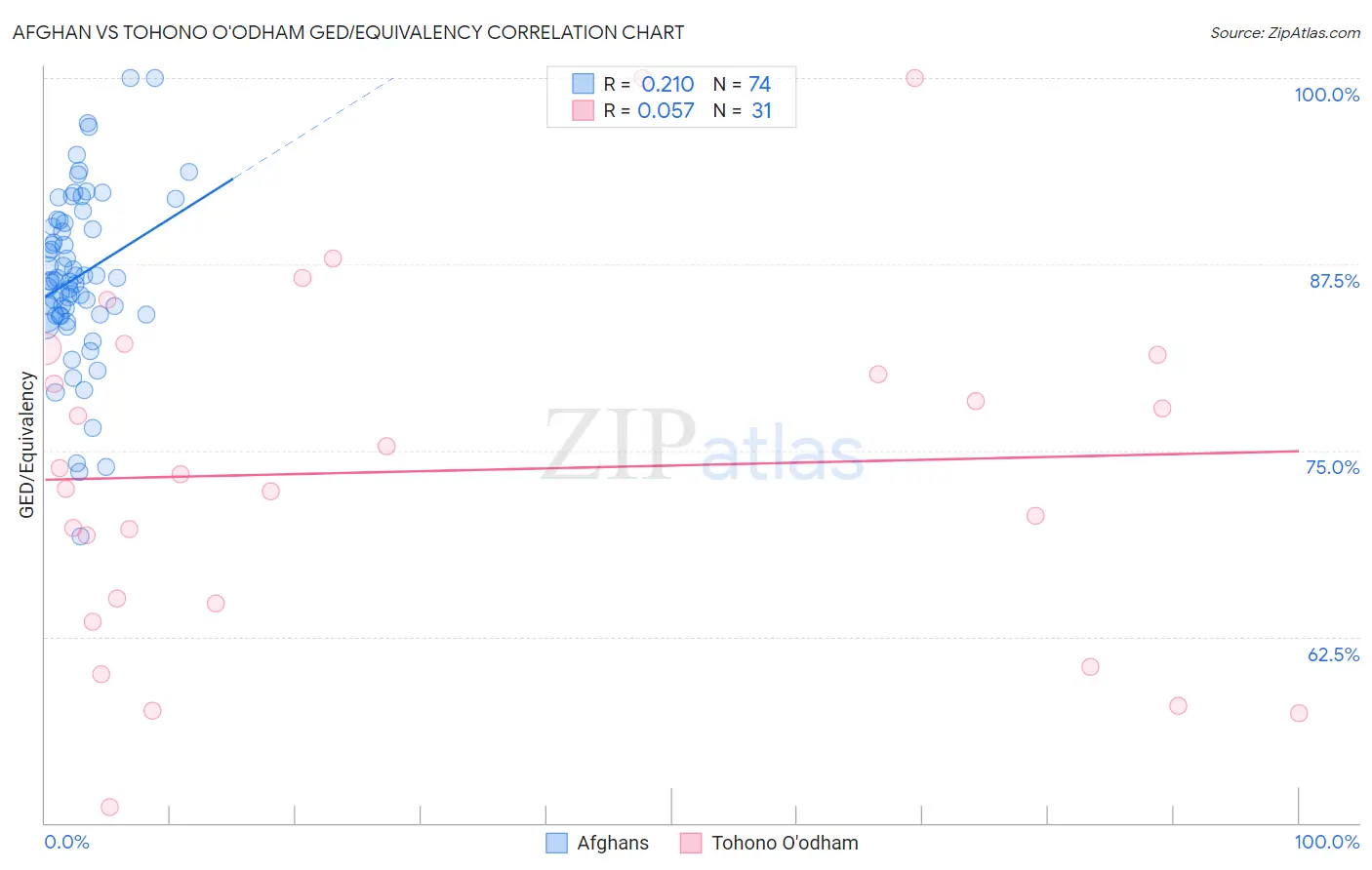 Afghan vs Tohono O'odham GED/Equivalency