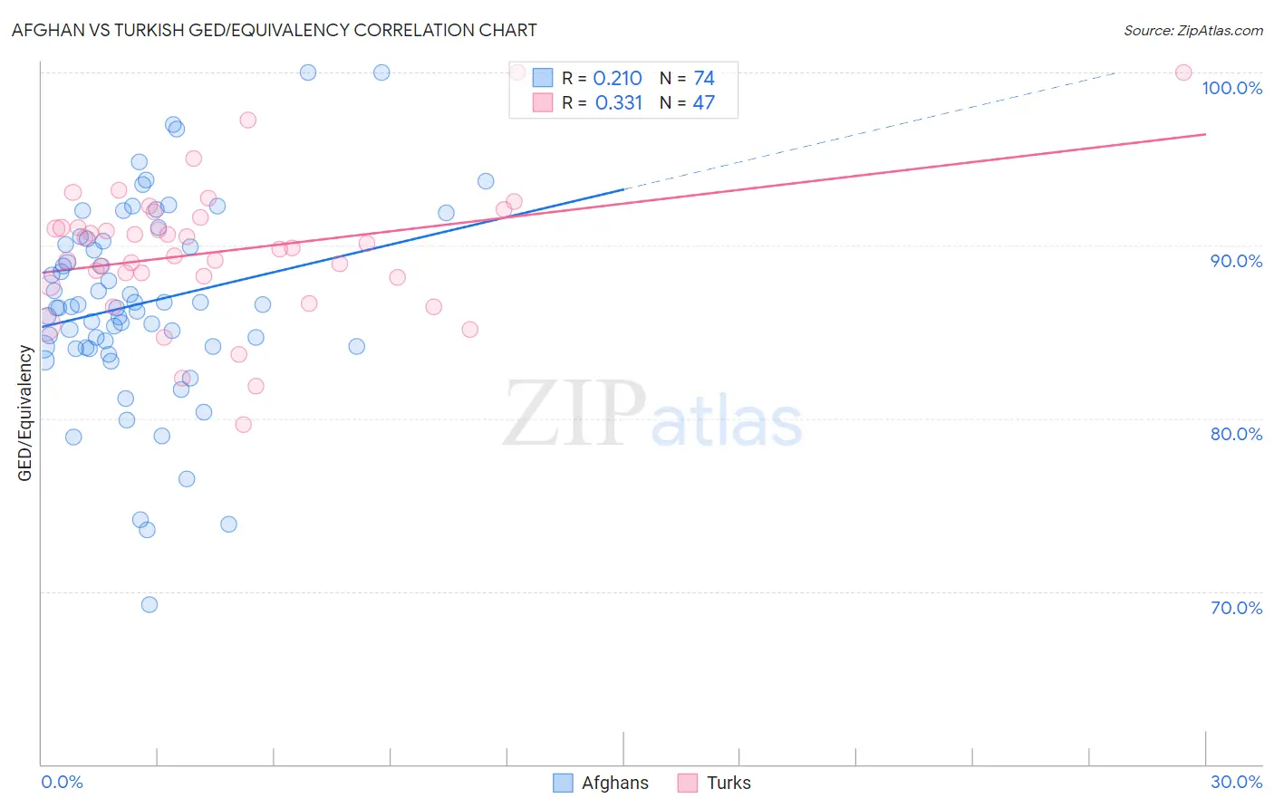 Afghan vs Turkish GED/Equivalency