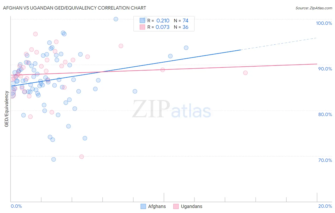 Afghan vs Ugandan GED/Equivalency