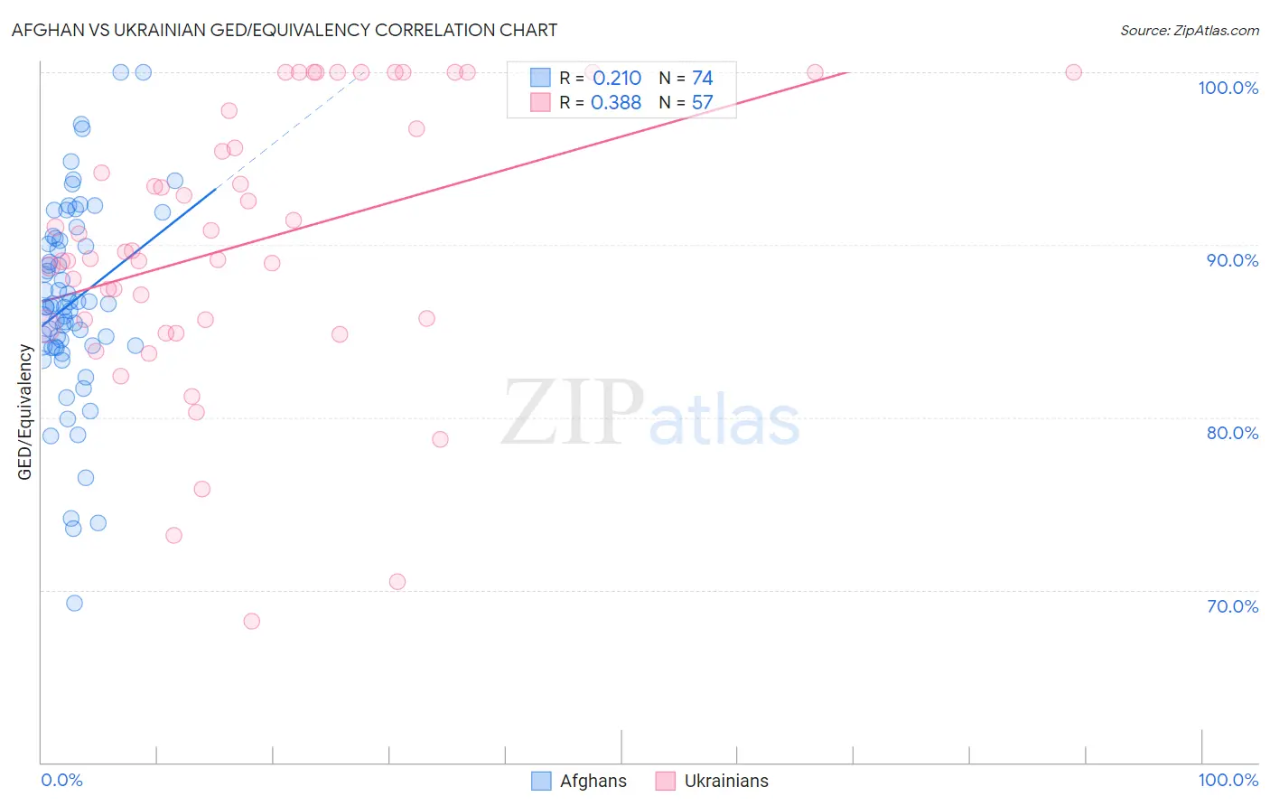 Afghan vs Ukrainian GED/Equivalency