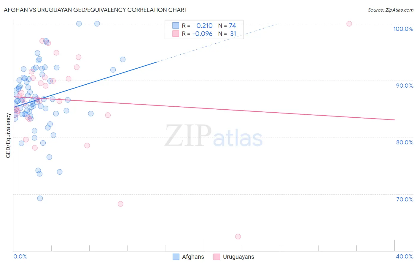 Afghan vs Uruguayan GED/Equivalency