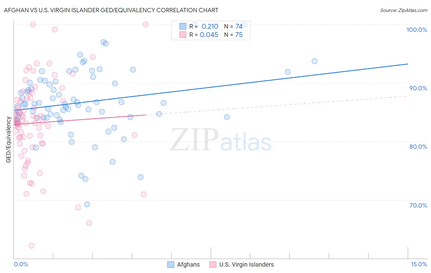 Afghan vs U.S. Virgin Islander GED/Equivalency