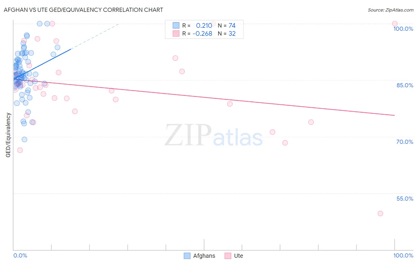 Afghan vs Ute GED/Equivalency