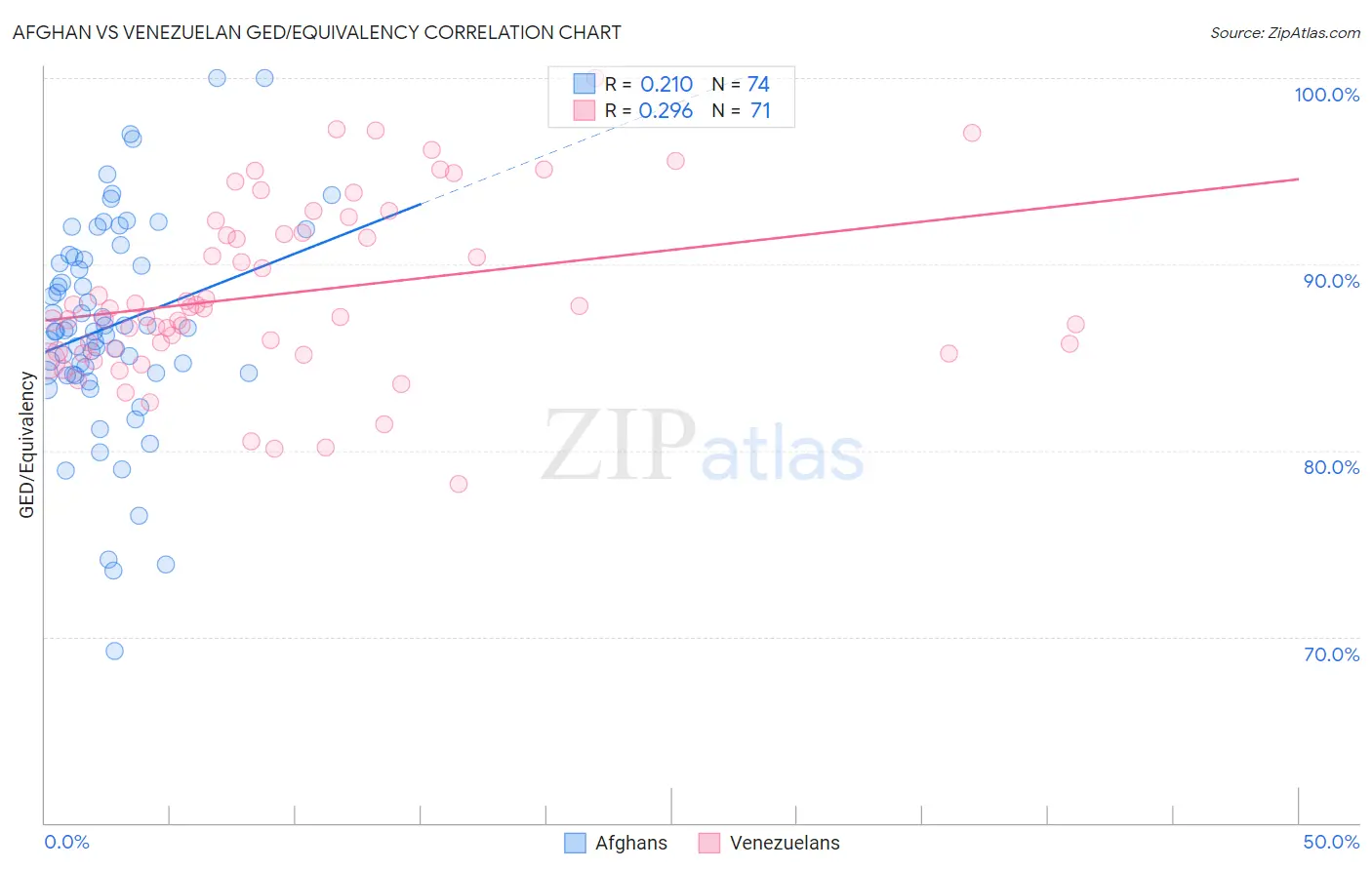 Afghan vs Venezuelan GED/Equivalency