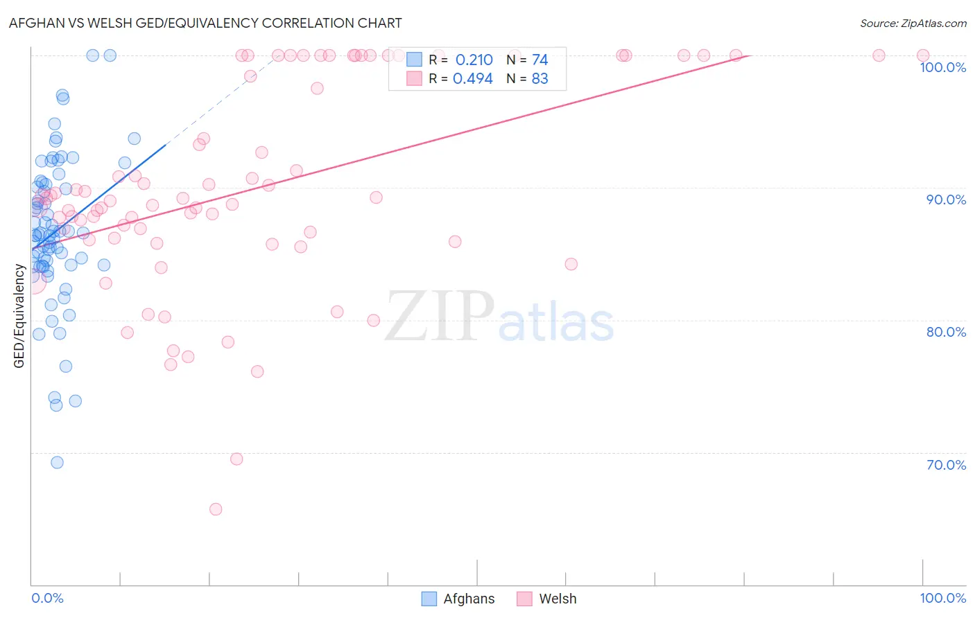 Afghan vs Welsh GED/Equivalency