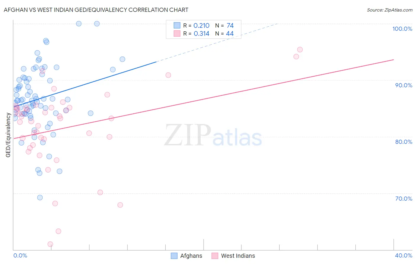 Afghan vs West Indian GED/Equivalency