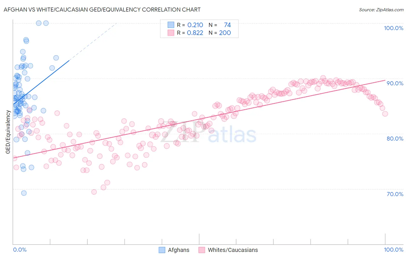 Afghan vs White/Caucasian GED/Equivalency