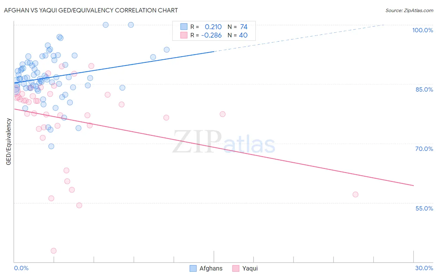 Afghan vs Yaqui GED/Equivalency