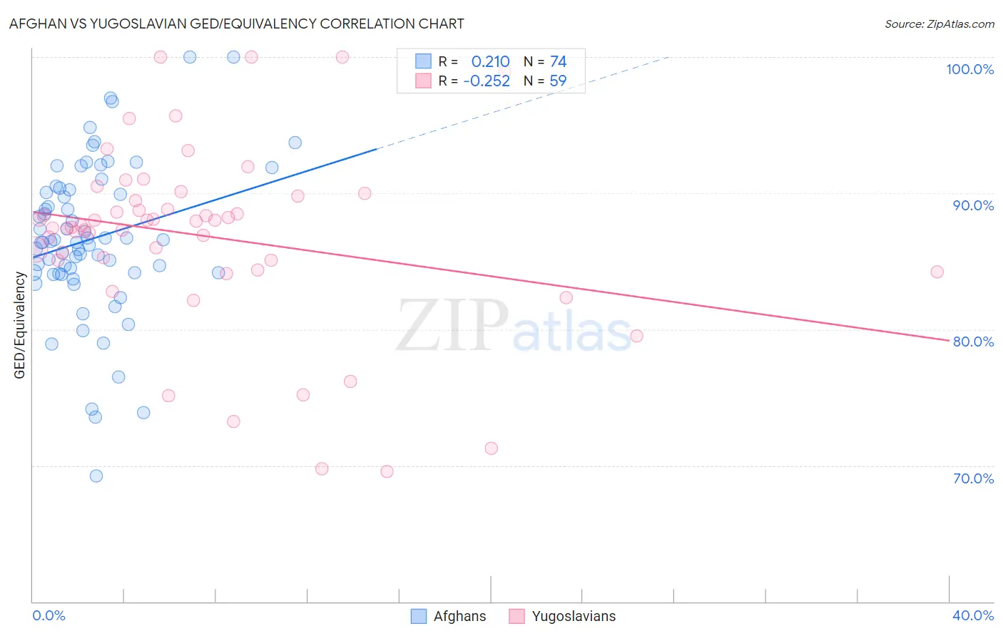 Afghan vs Yugoslavian GED/Equivalency