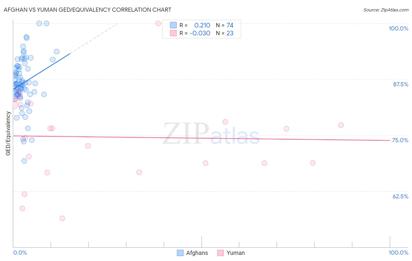 Afghan vs Yuman GED/Equivalency