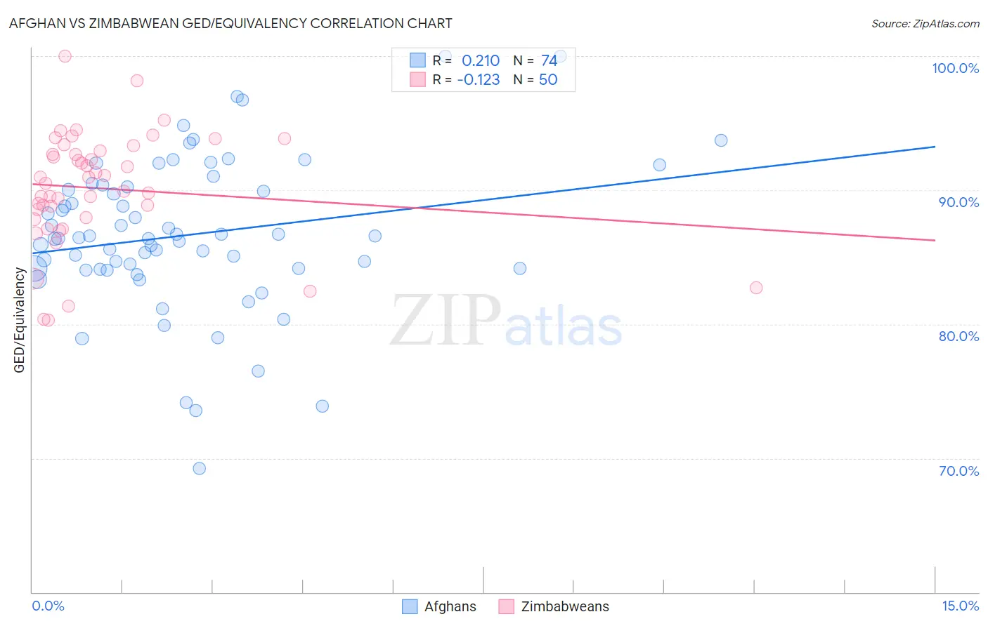 Afghan vs Zimbabwean GED/Equivalency