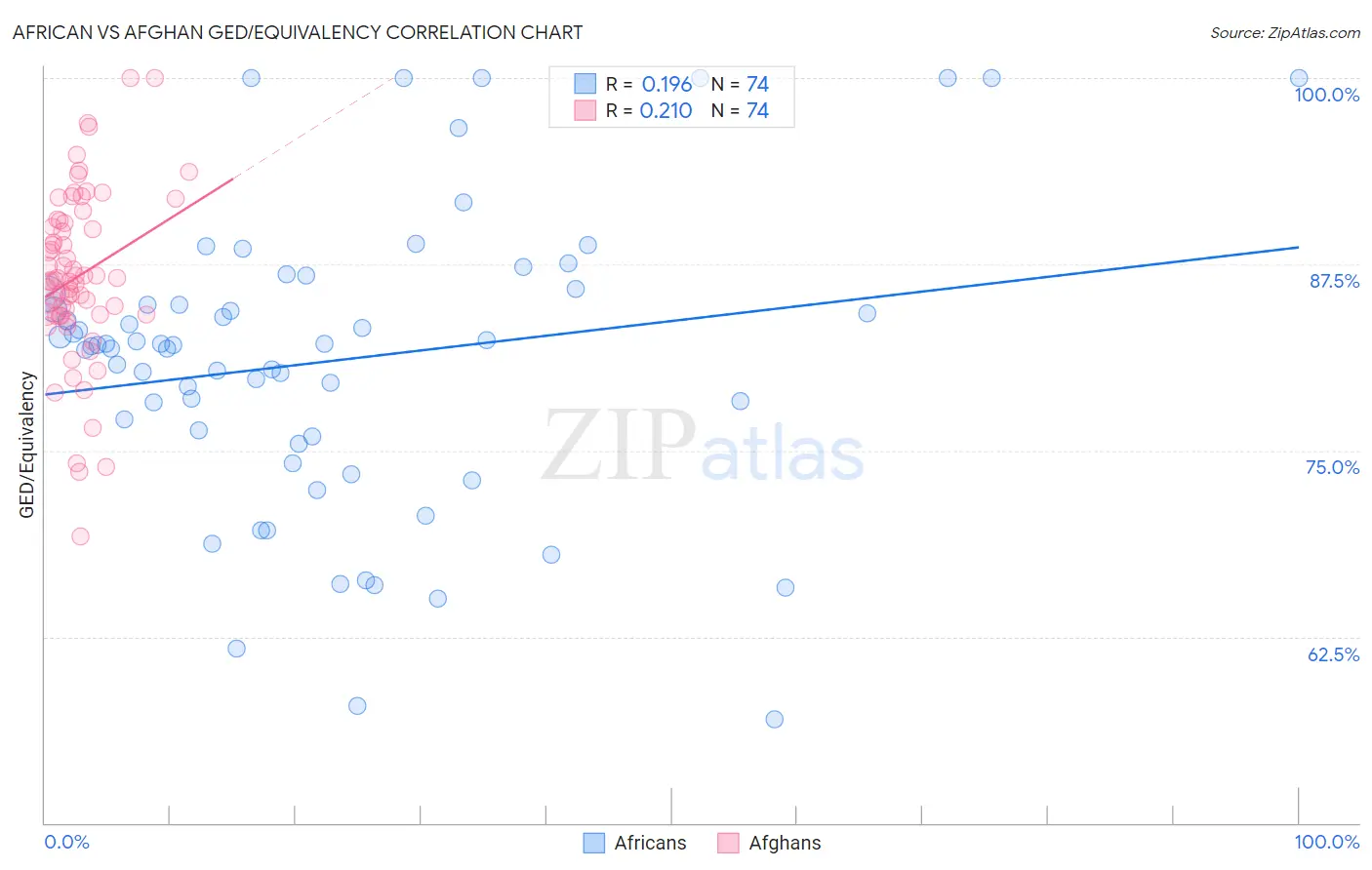 African vs Afghan GED/Equivalency