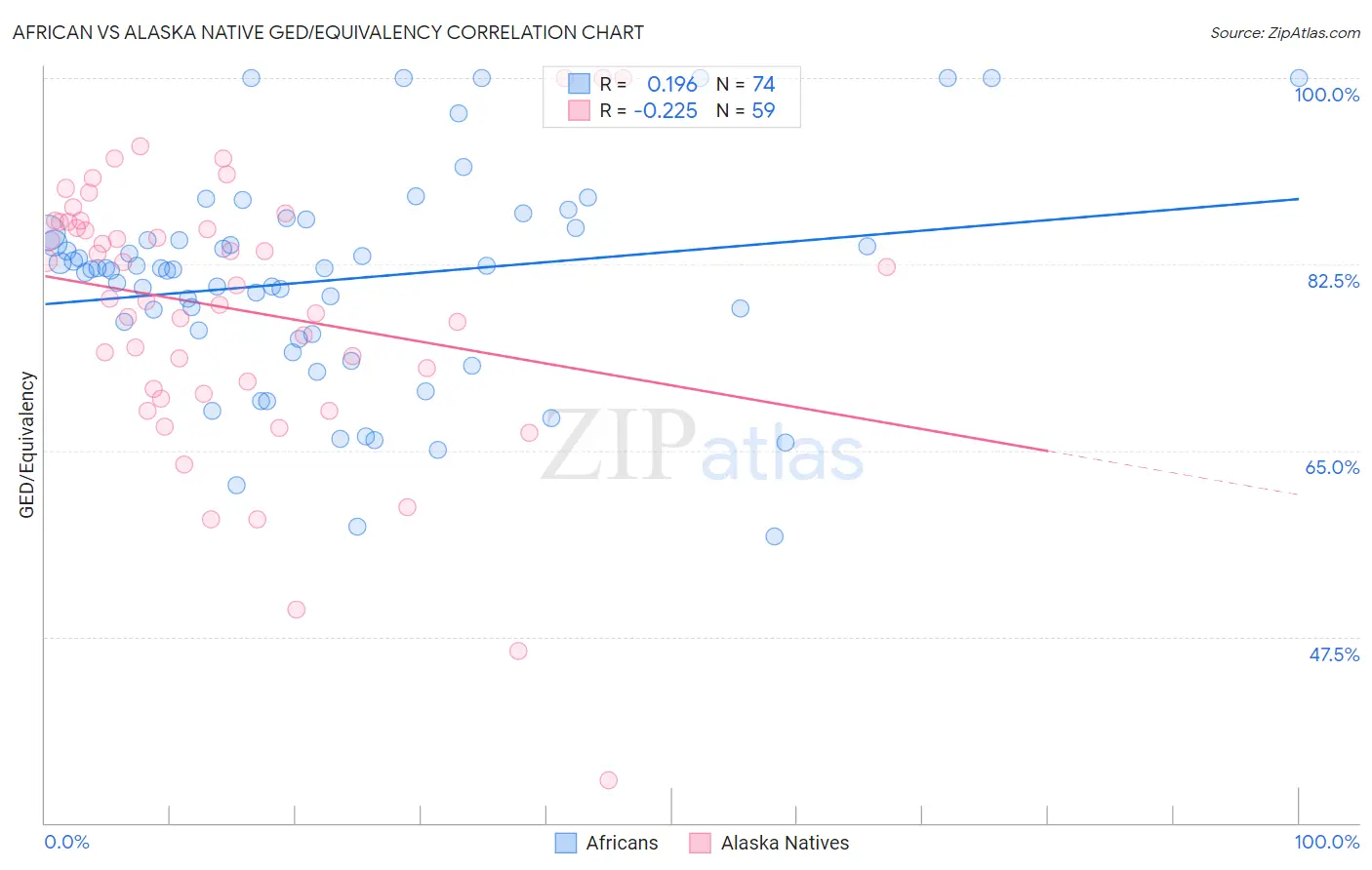 African vs Alaska Native GED/Equivalency