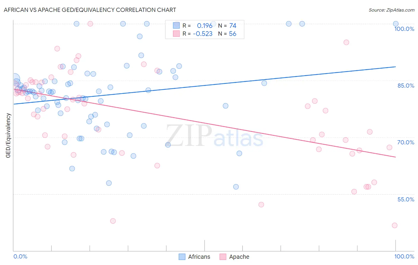 African vs Apache GED/Equivalency