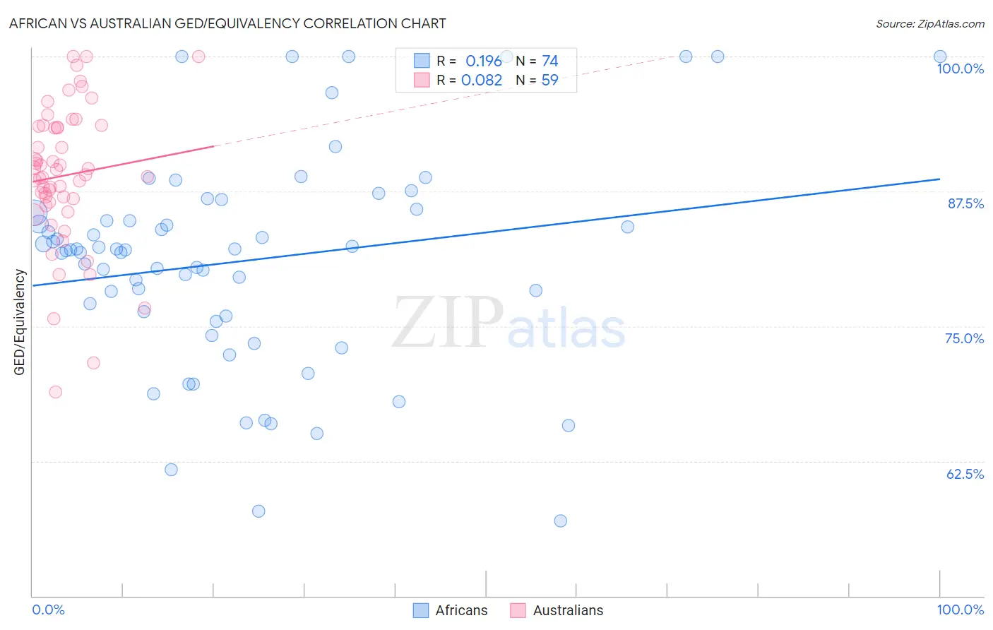 African vs Australian GED/Equivalency