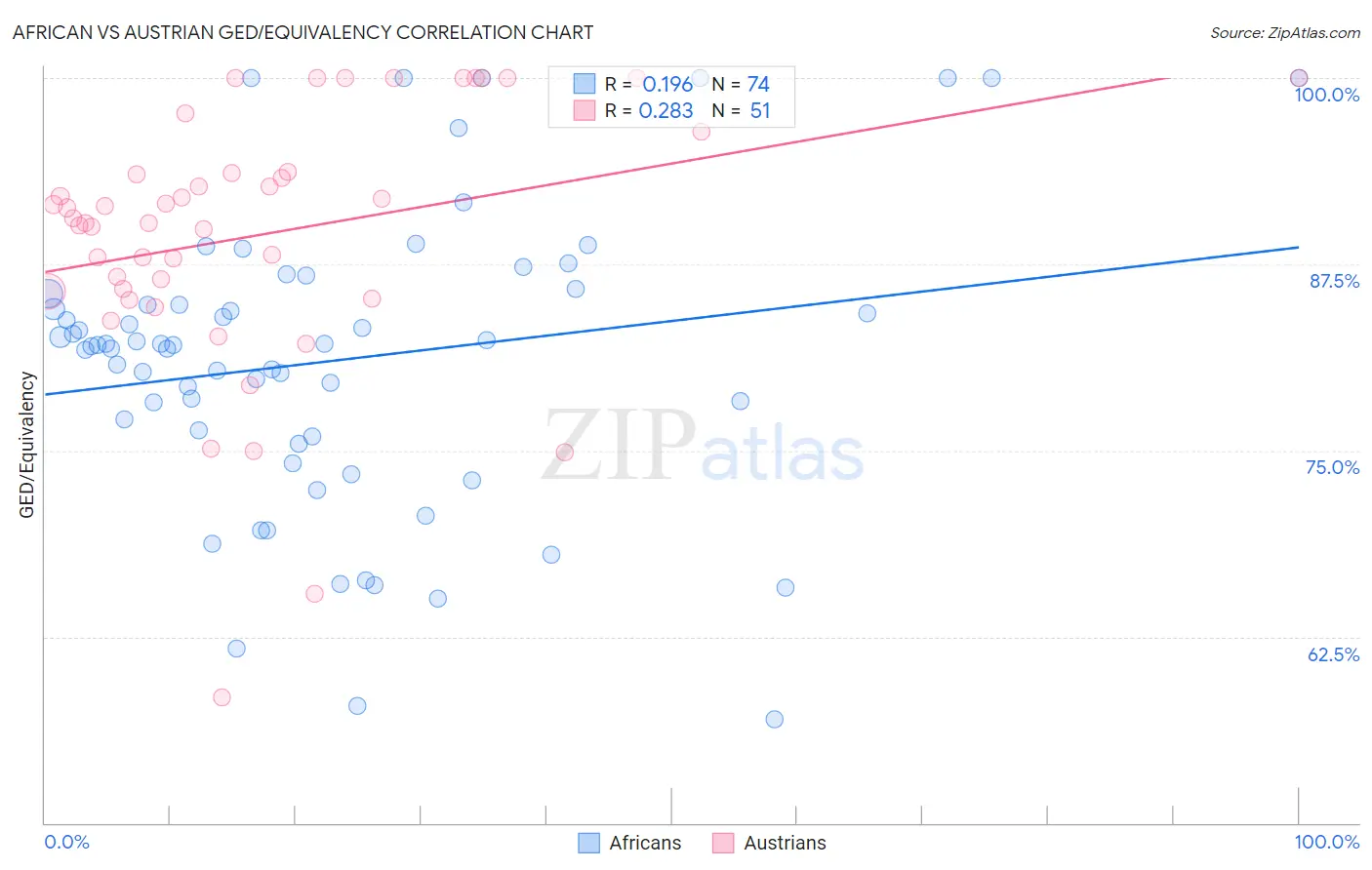 African vs Austrian GED/Equivalency