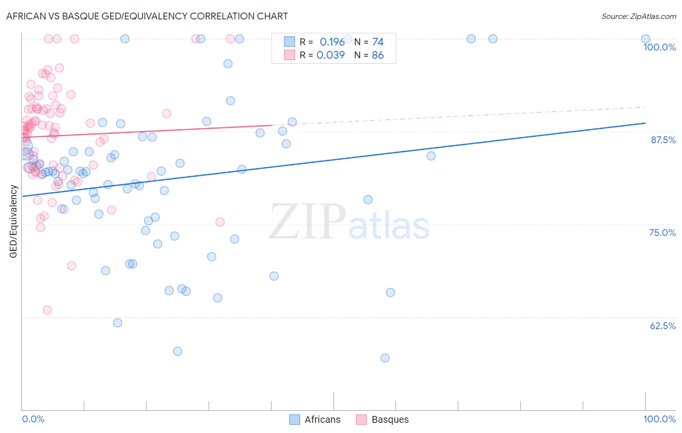 African vs Basque GED/Equivalency