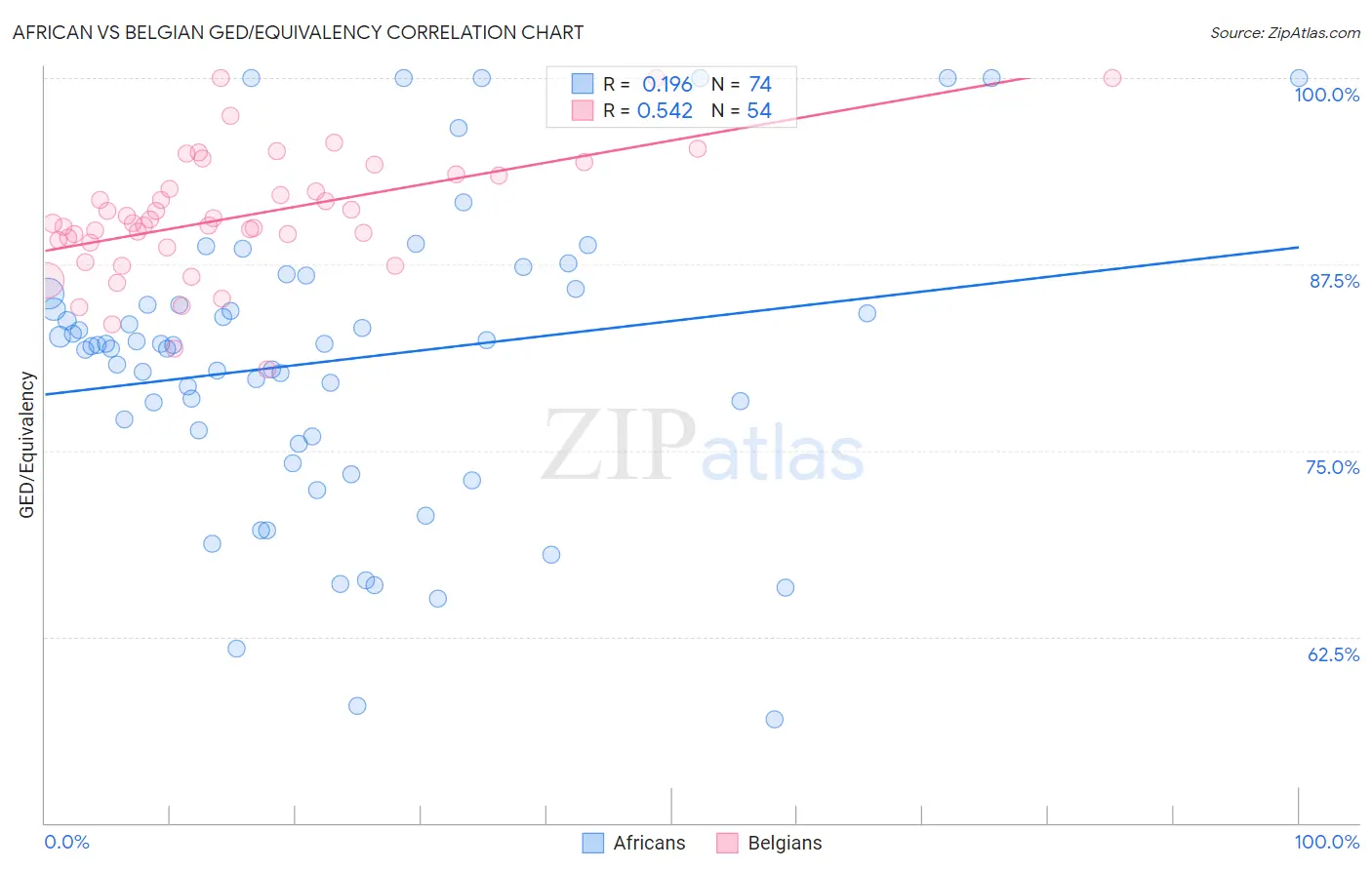 African vs Belgian GED/Equivalency