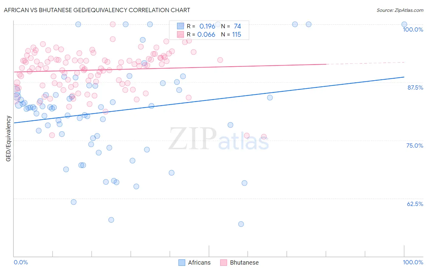 African vs Bhutanese GED/Equivalency