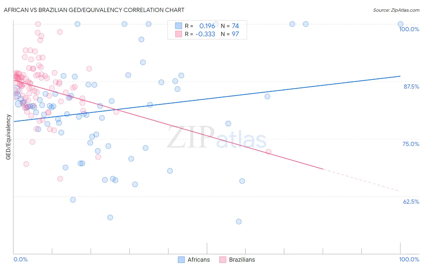 African vs Brazilian GED/Equivalency