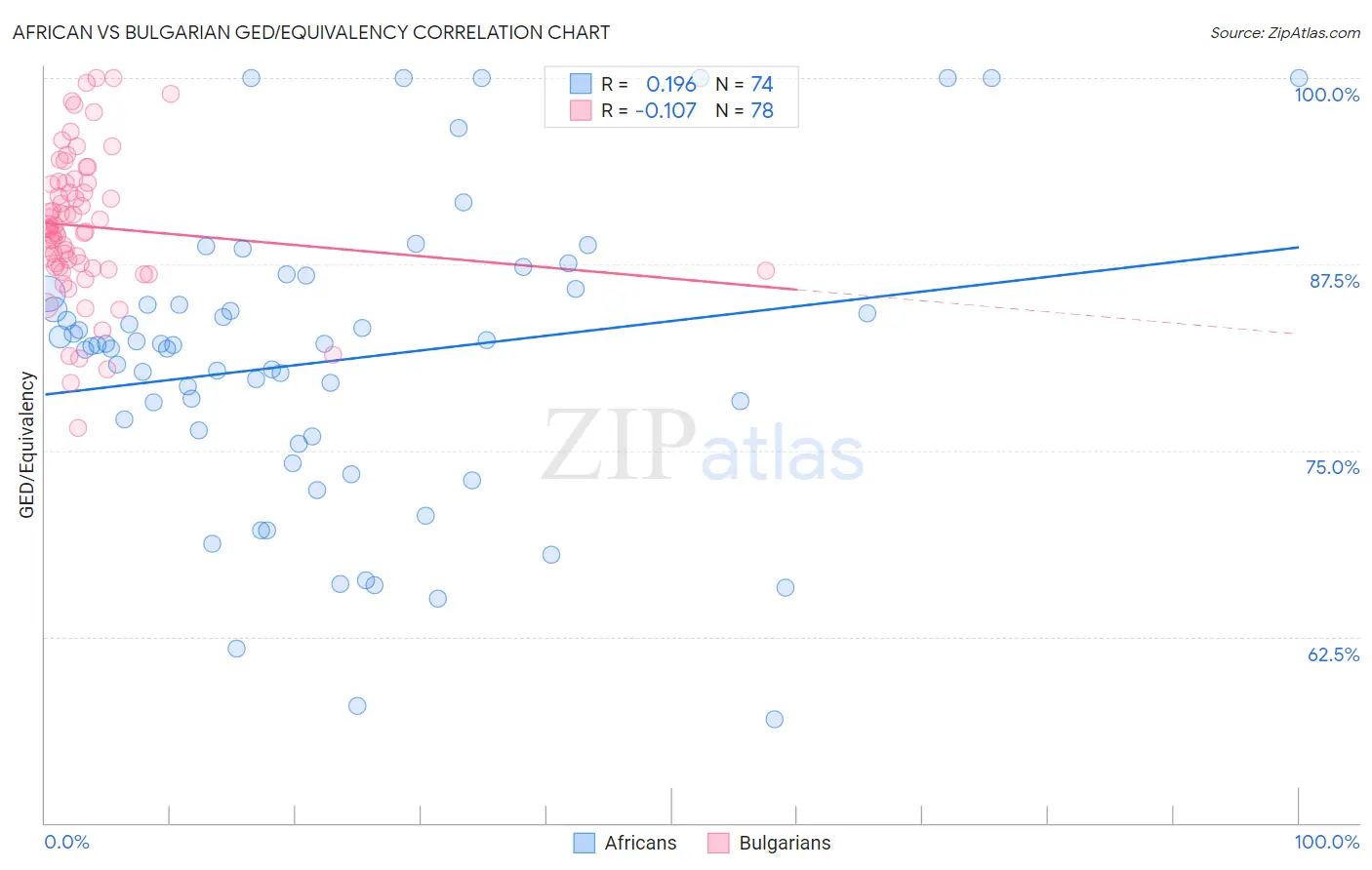 African vs Bulgarian GED/Equivalency