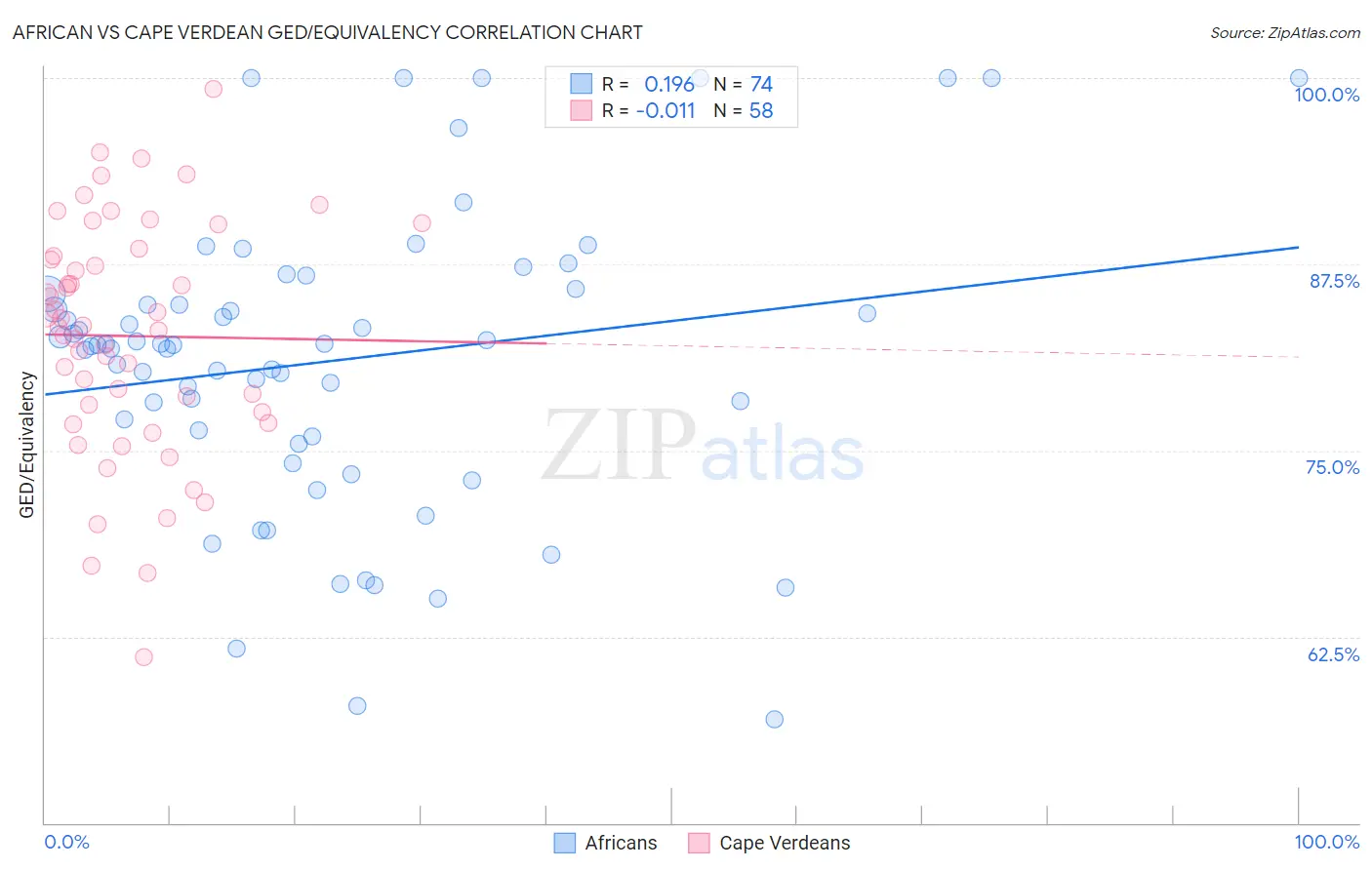 African vs Cape Verdean GED/Equivalency