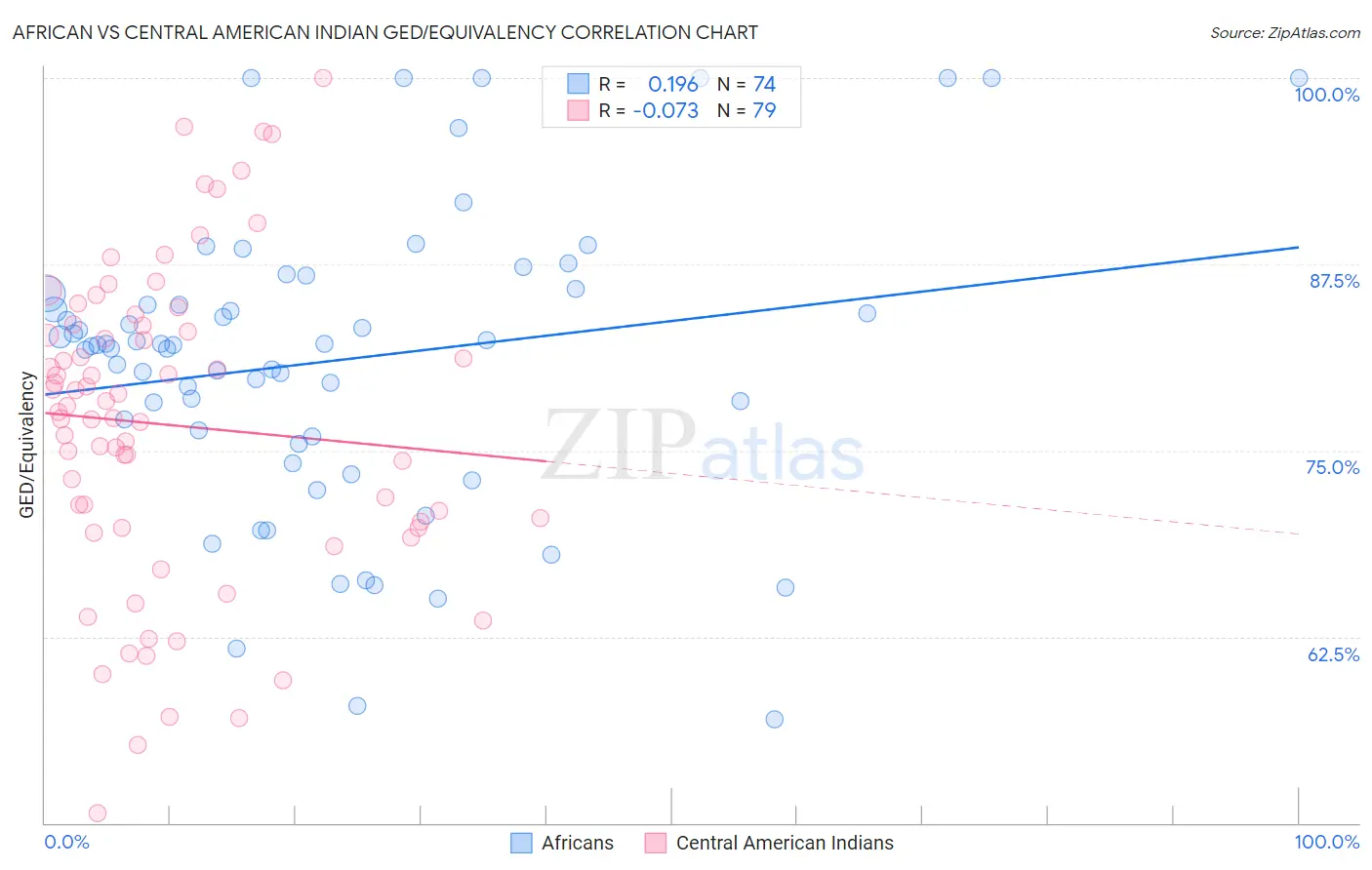 African vs Central American Indian GED/Equivalency