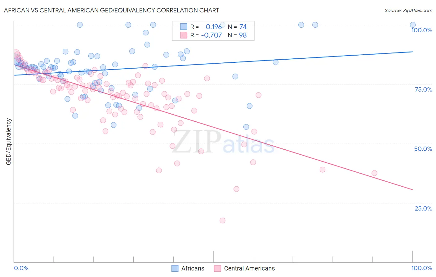 African vs Central American GED/Equivalency