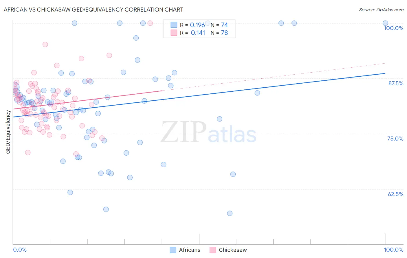 African vs Chickasaw GED/Equivalency