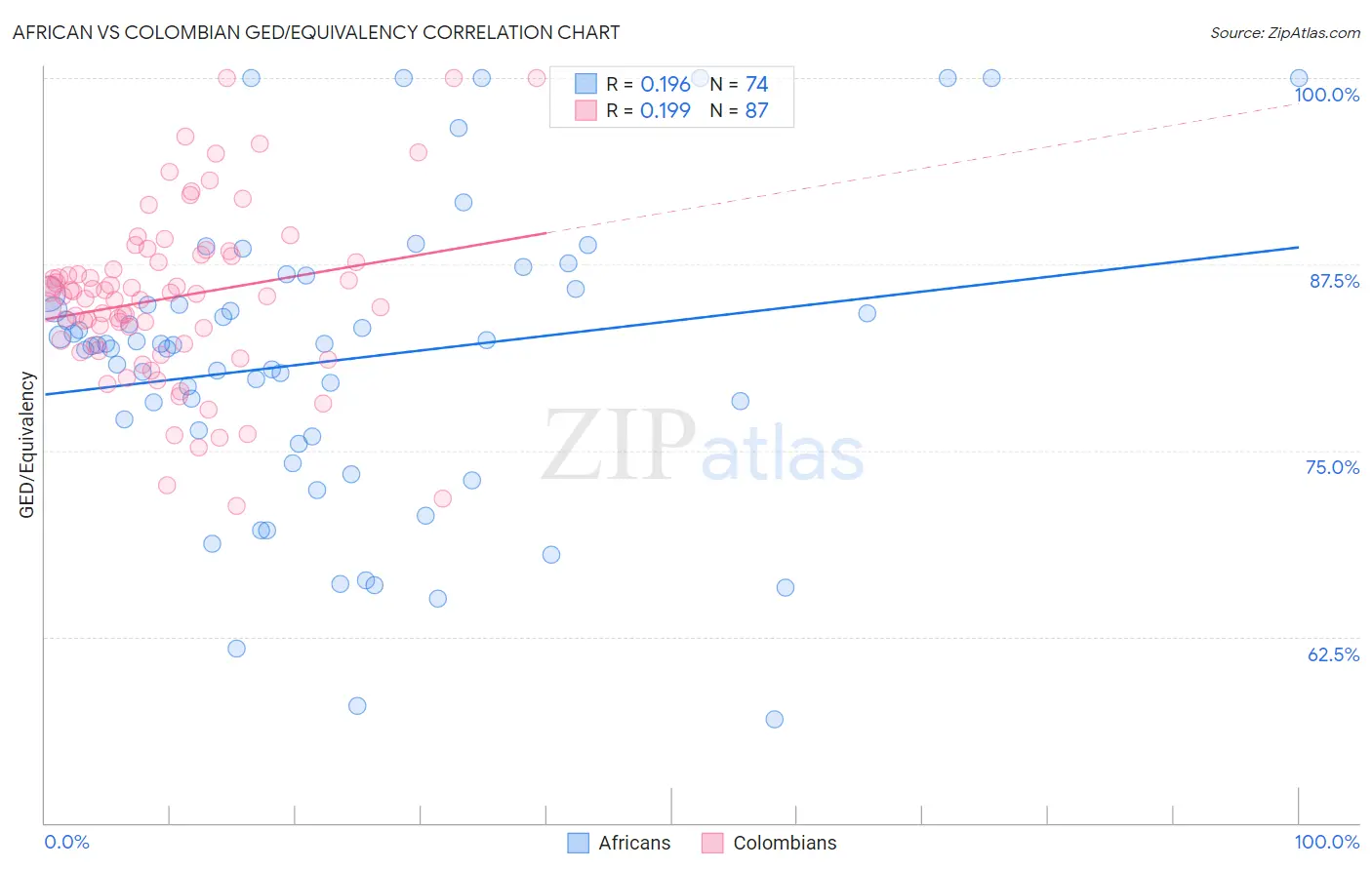 African vs Colombian GED/Equivalency