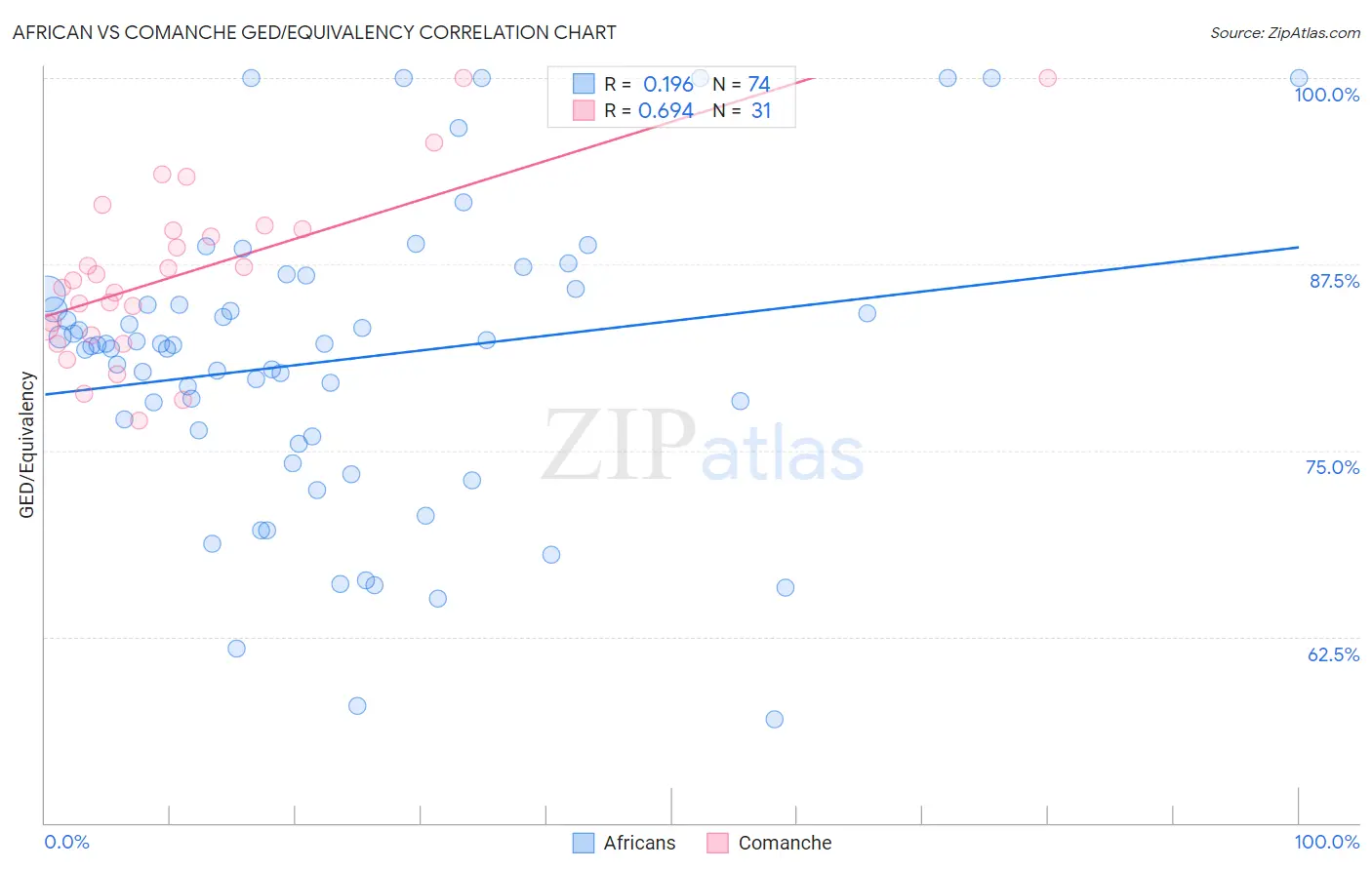 African vs Comanche GED/Equivalency