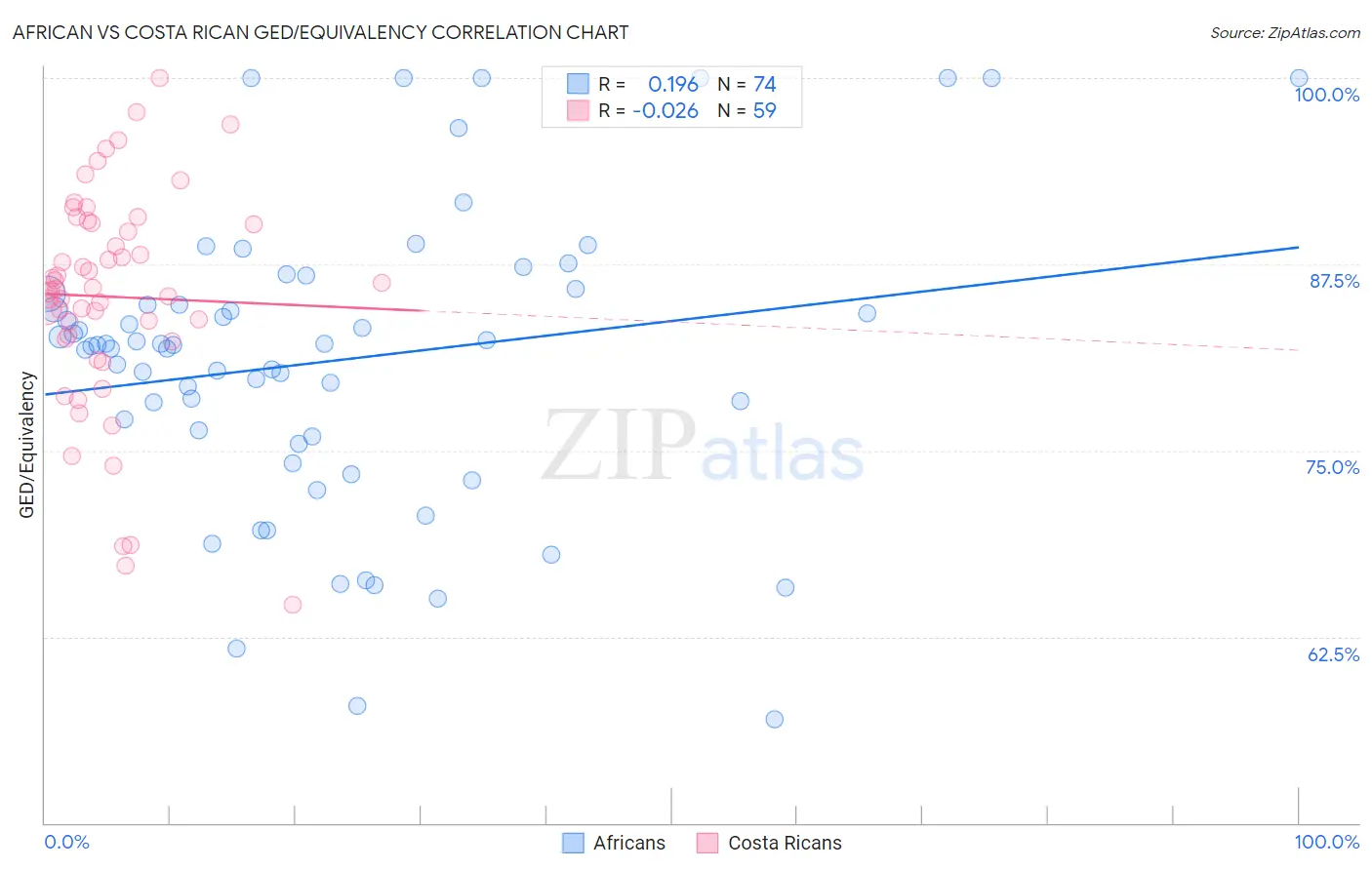 African vs Costa Rican GED/Equivalency