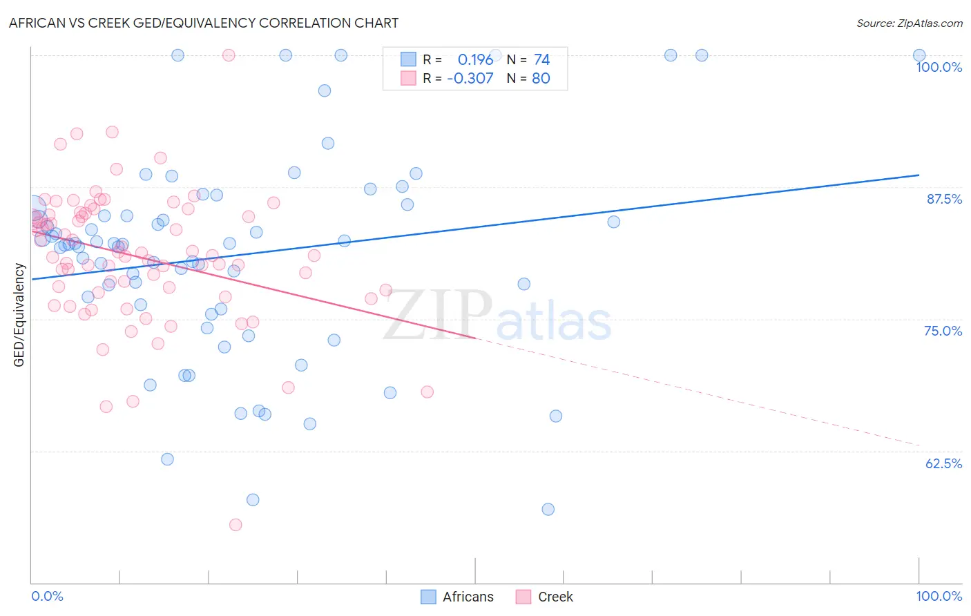 African vs Creek GED/Equivalency