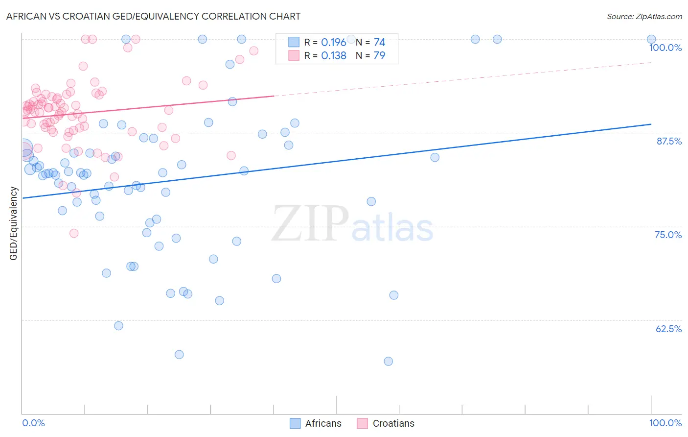 African vs Croatian GED/Equivalency