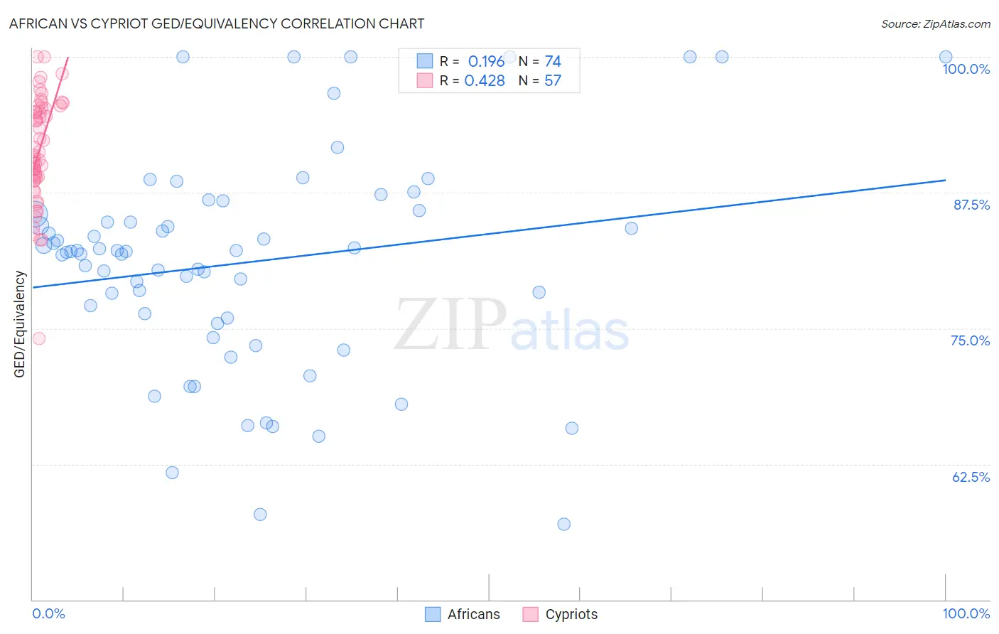 African vs Cypriot GED/Equivalency