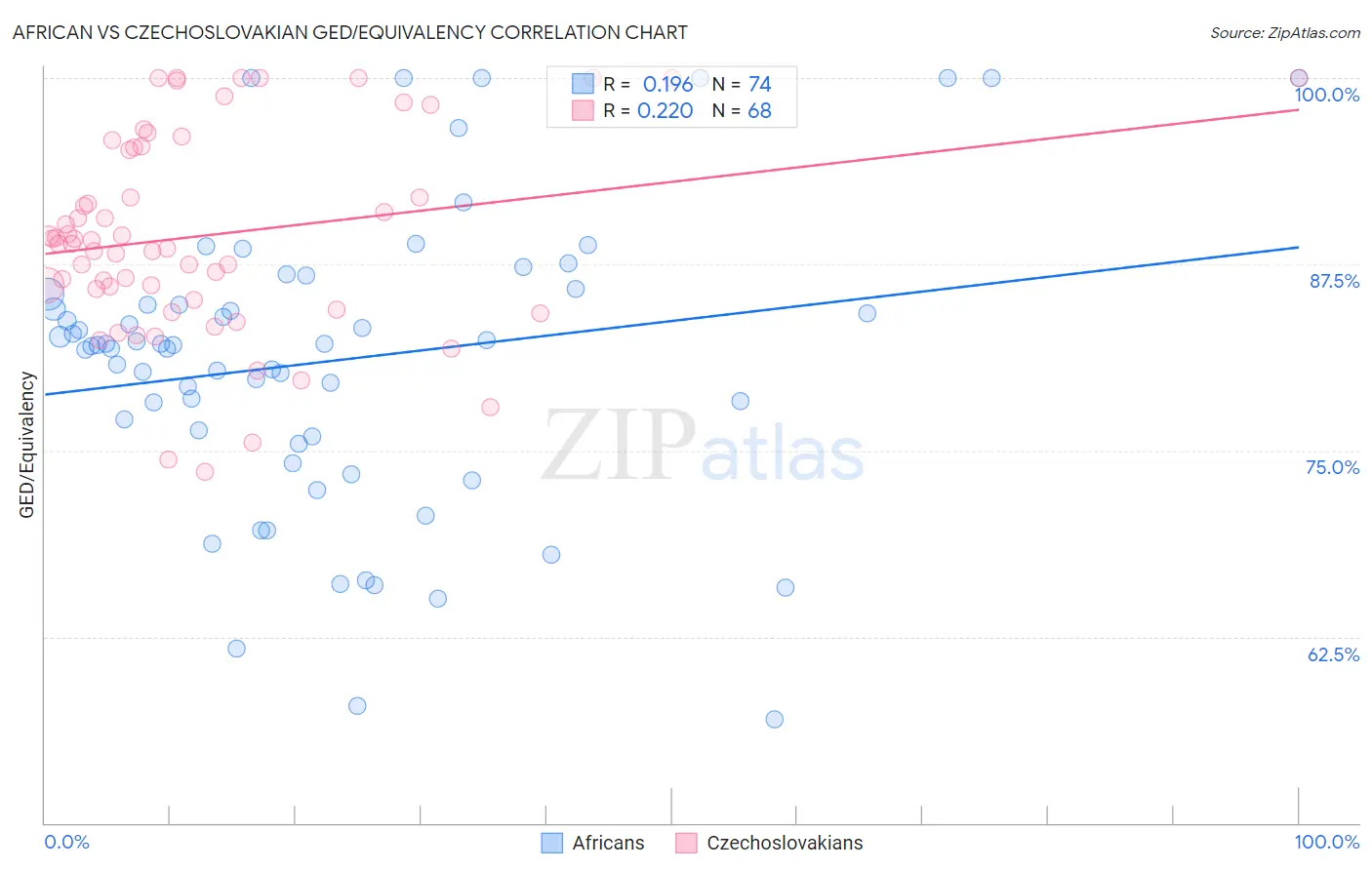 African vs Czechoslovakian GED/Equivalency