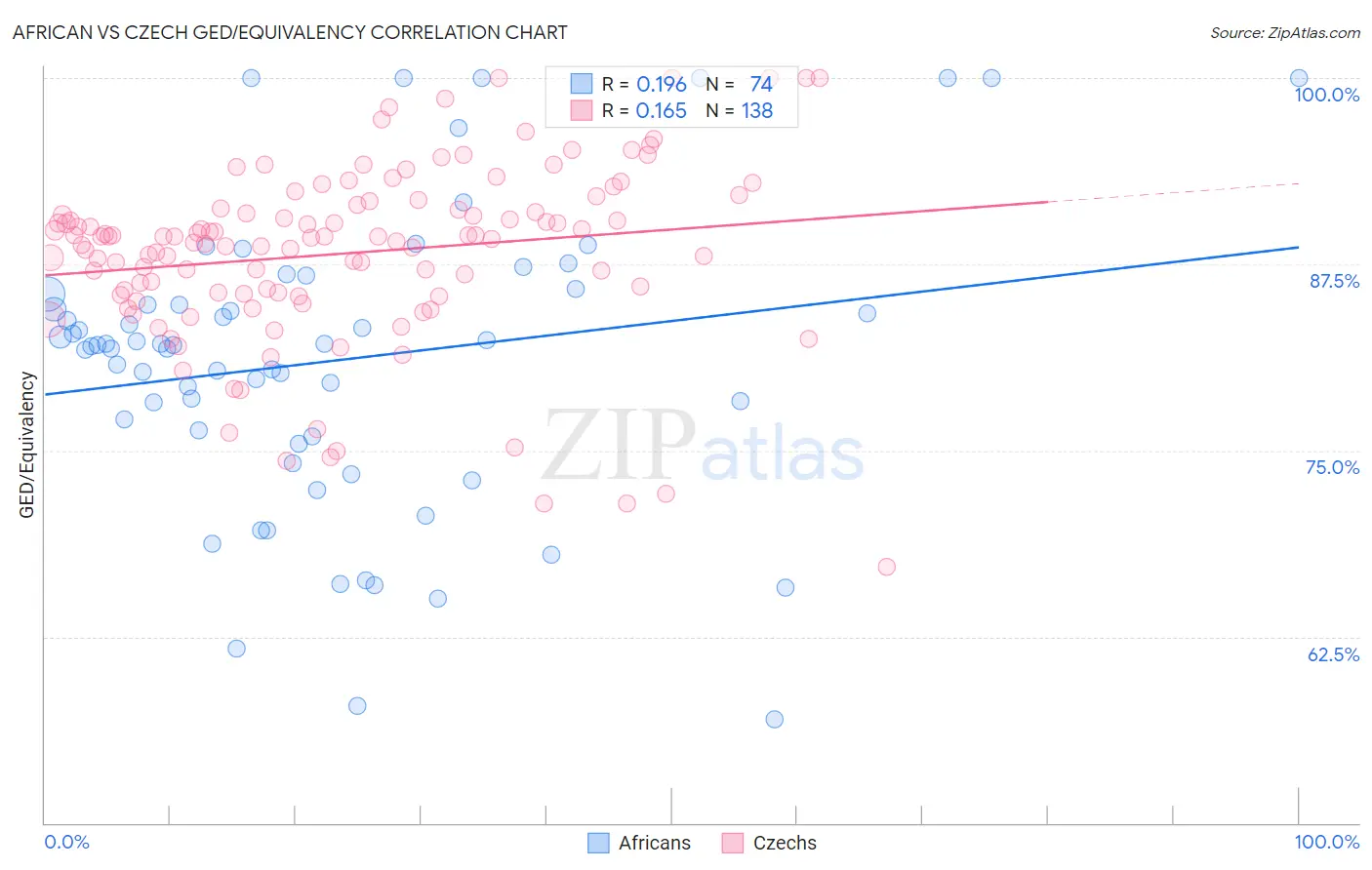 African vs Czech GED/Equivalency