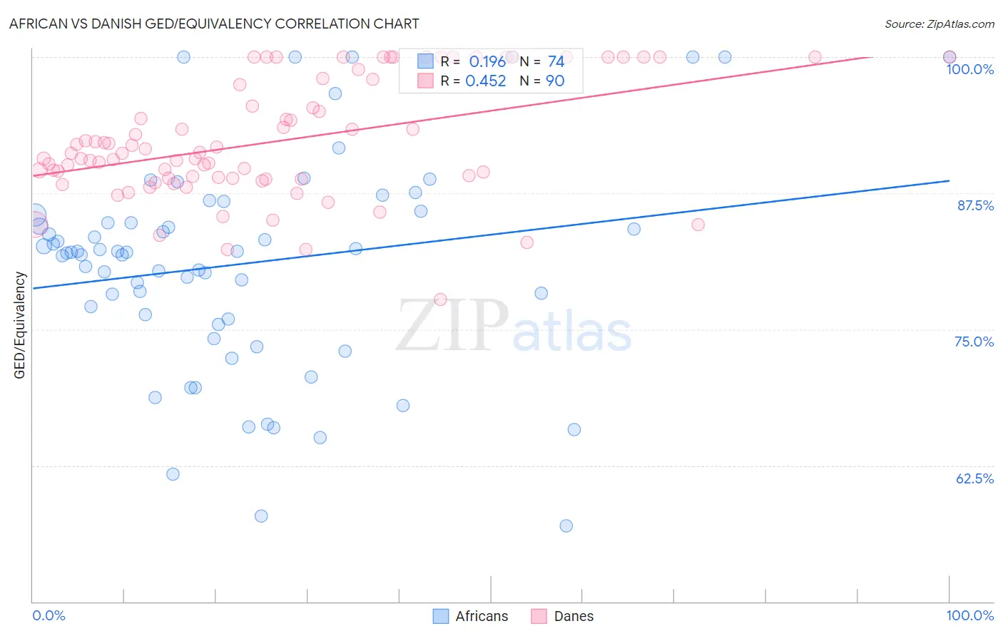 African vs Danish GED/Equivalency