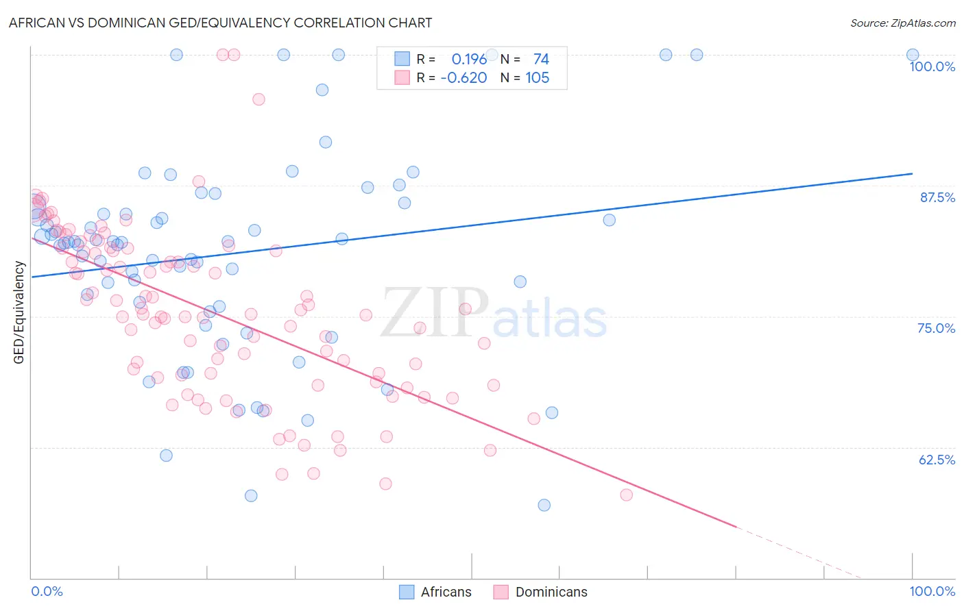 African vs Dominican GED/Equivalency