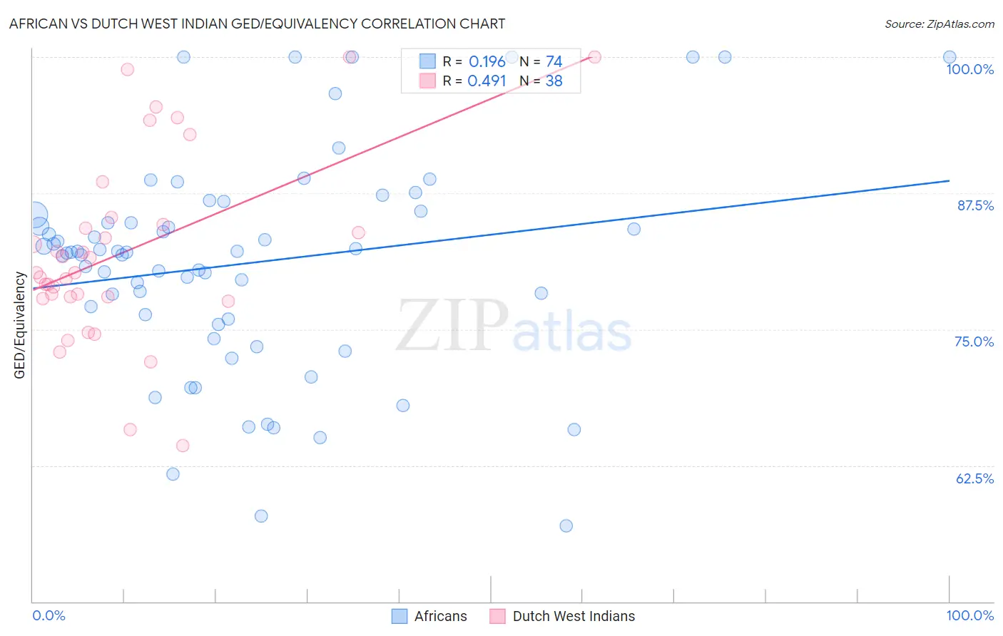 African vs Dutch West Indian GED/Equivalency