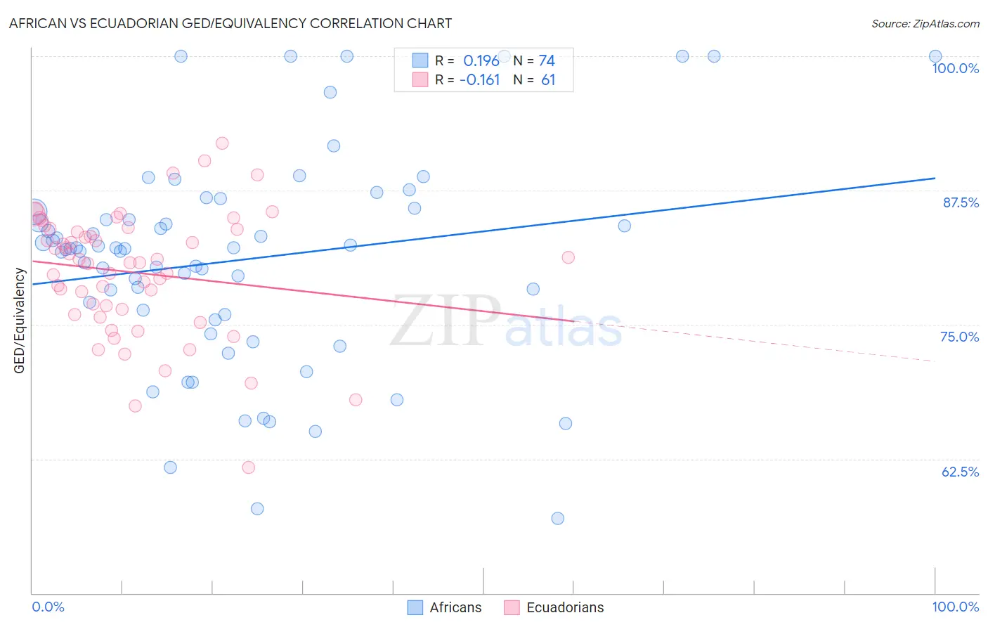 African vs Ecuadorian GED/Equivalency