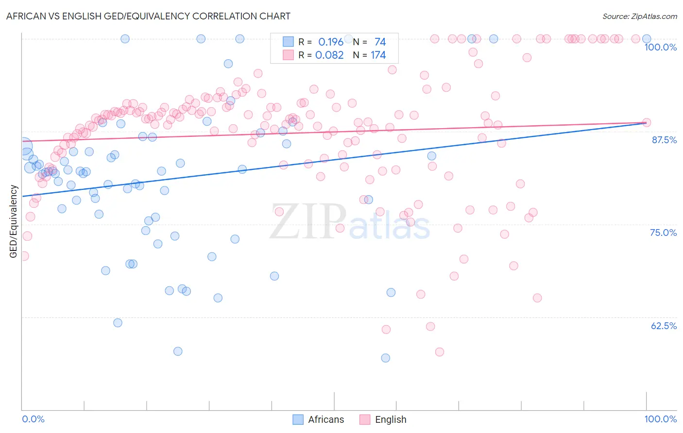 African vs English GED/Equivalency