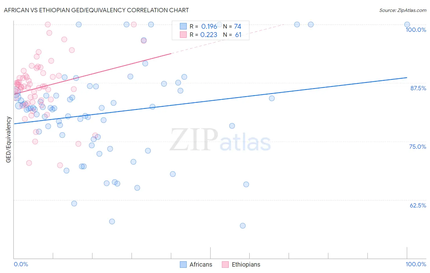 African vs Ethiopian GED/Equivalency