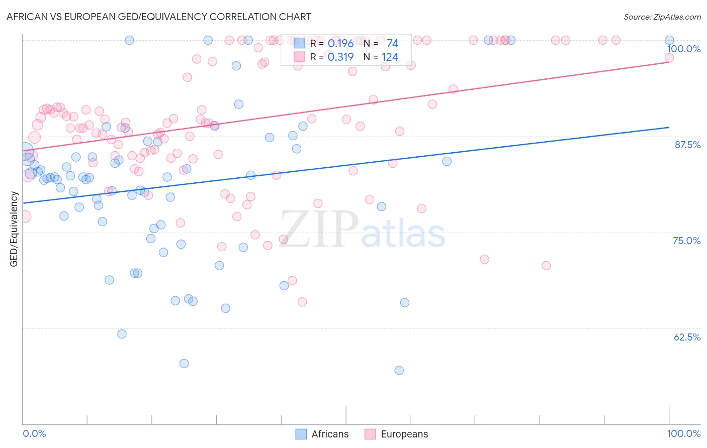 African vs European GED/Equivalency