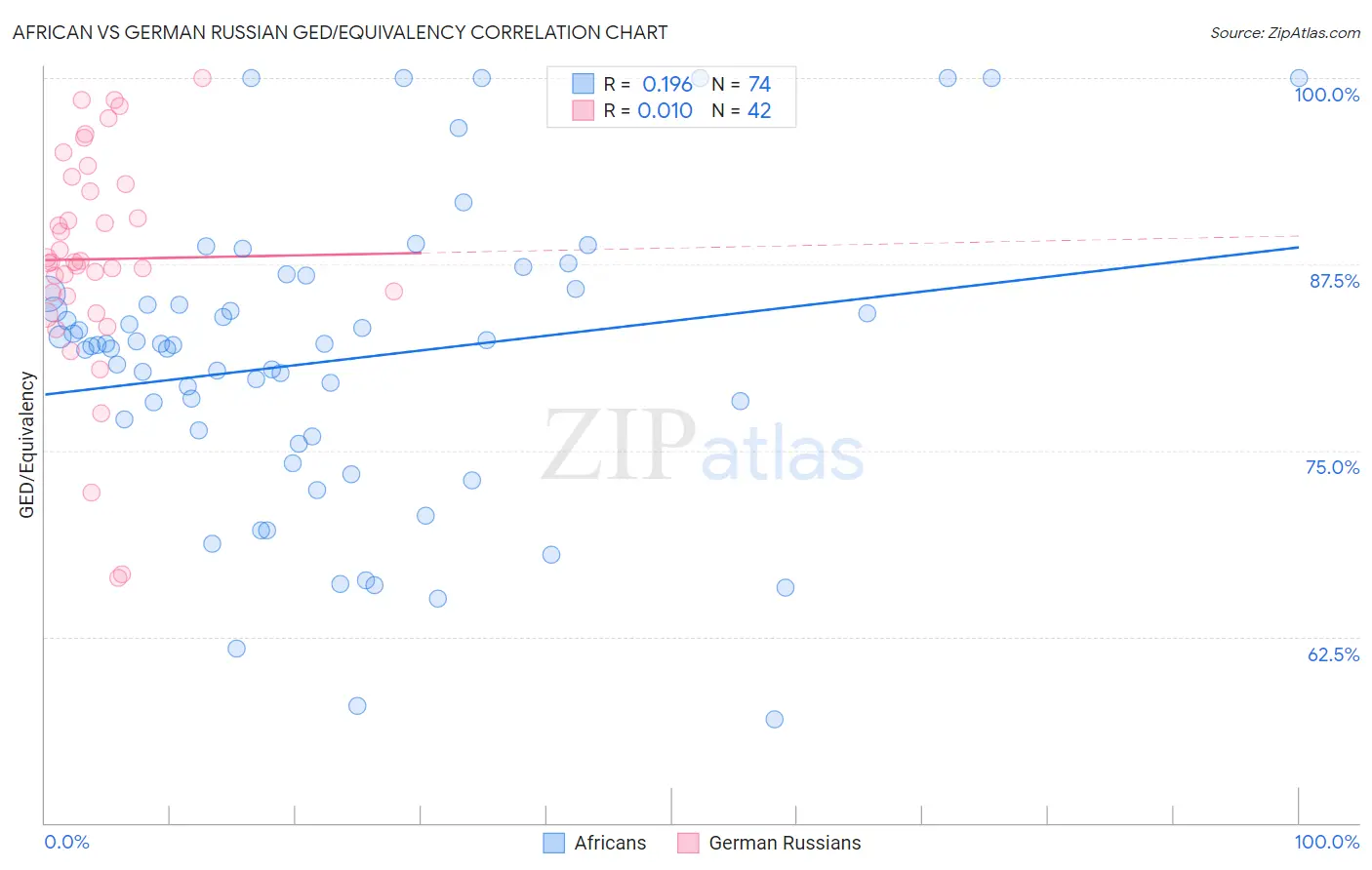 African vs German Russian GED/Equivalency