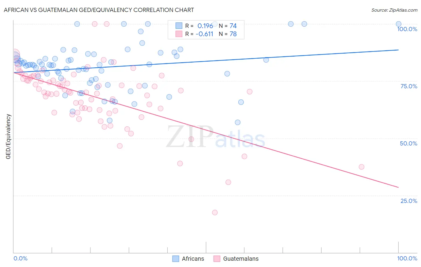 African vs Guatemalan GED/Equivalency