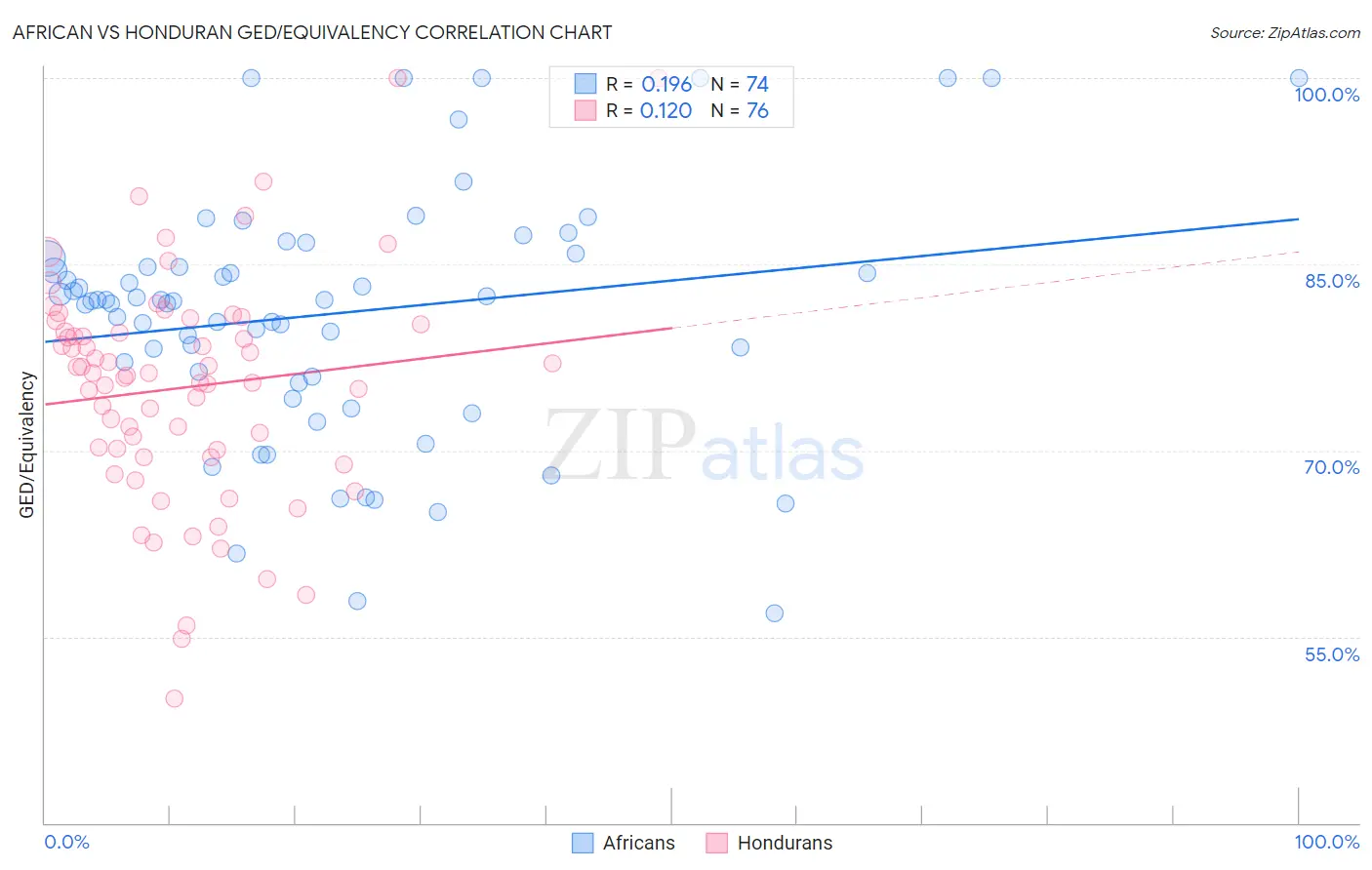 African vs Honduran GED/Equivalency